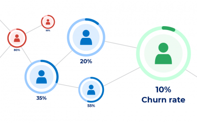Predicting customer churn using machine learning